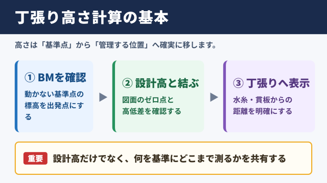丁張りの高さ計算の基本