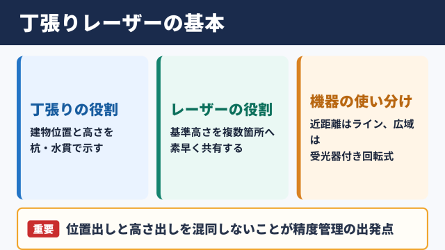 丁張りにレーザーを使う基本的な考え方