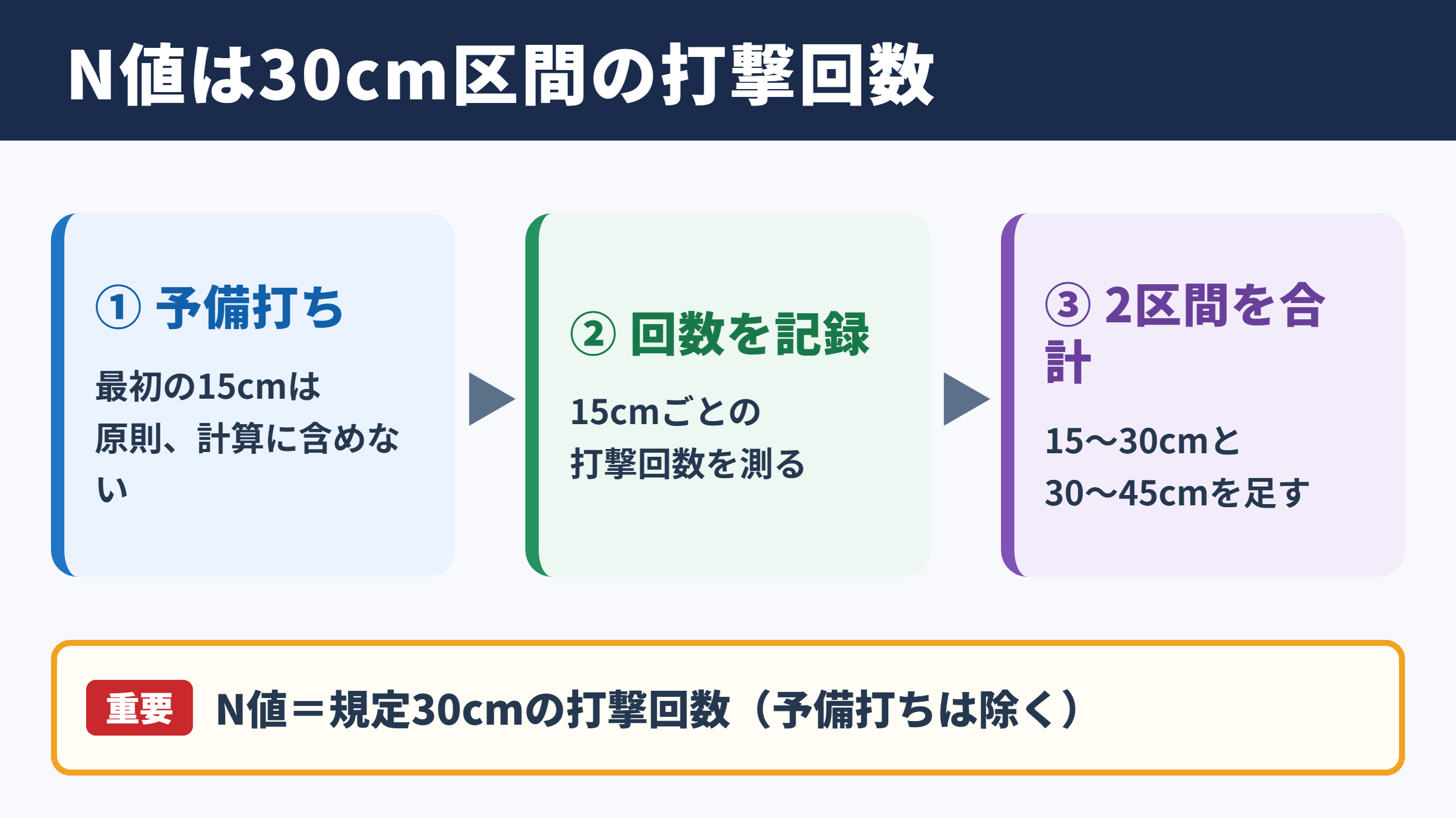 N値の計算方法と基本的な考え方