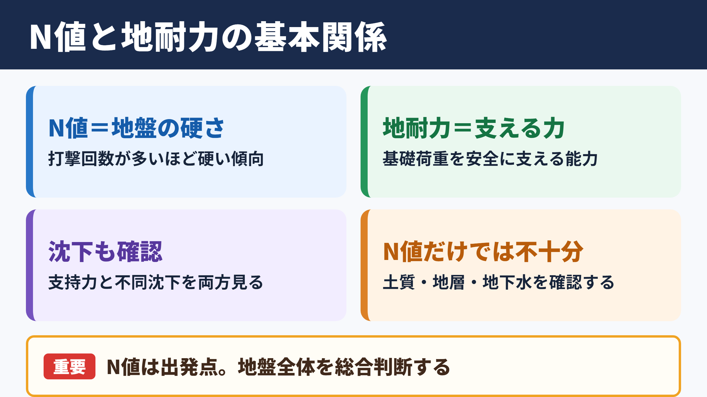 N値と地耐力の基本関係