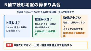 N値の目安と地盤の強さ