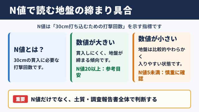 N値の目安と地盤の強さ