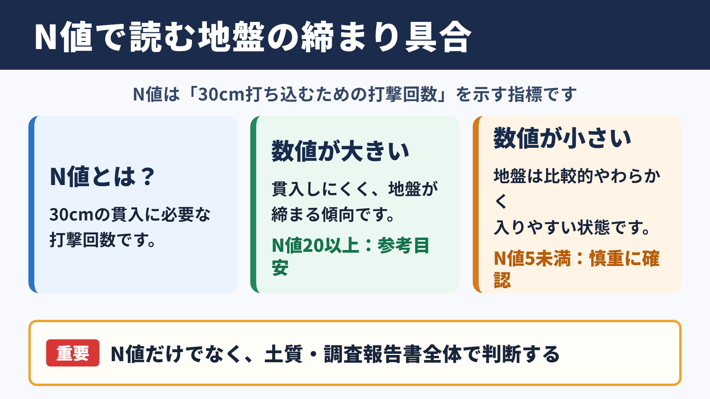 N値の目安と地盤の強さ
