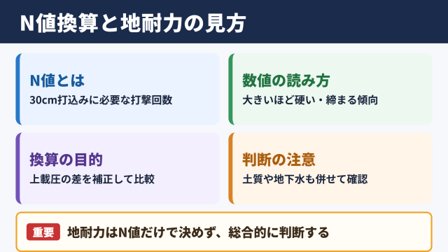 N値換算の意味と地耐力判断