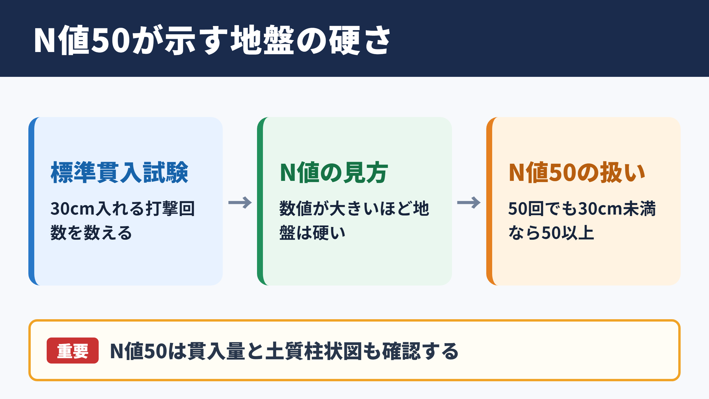 N値50の意味と地盤の硬さ