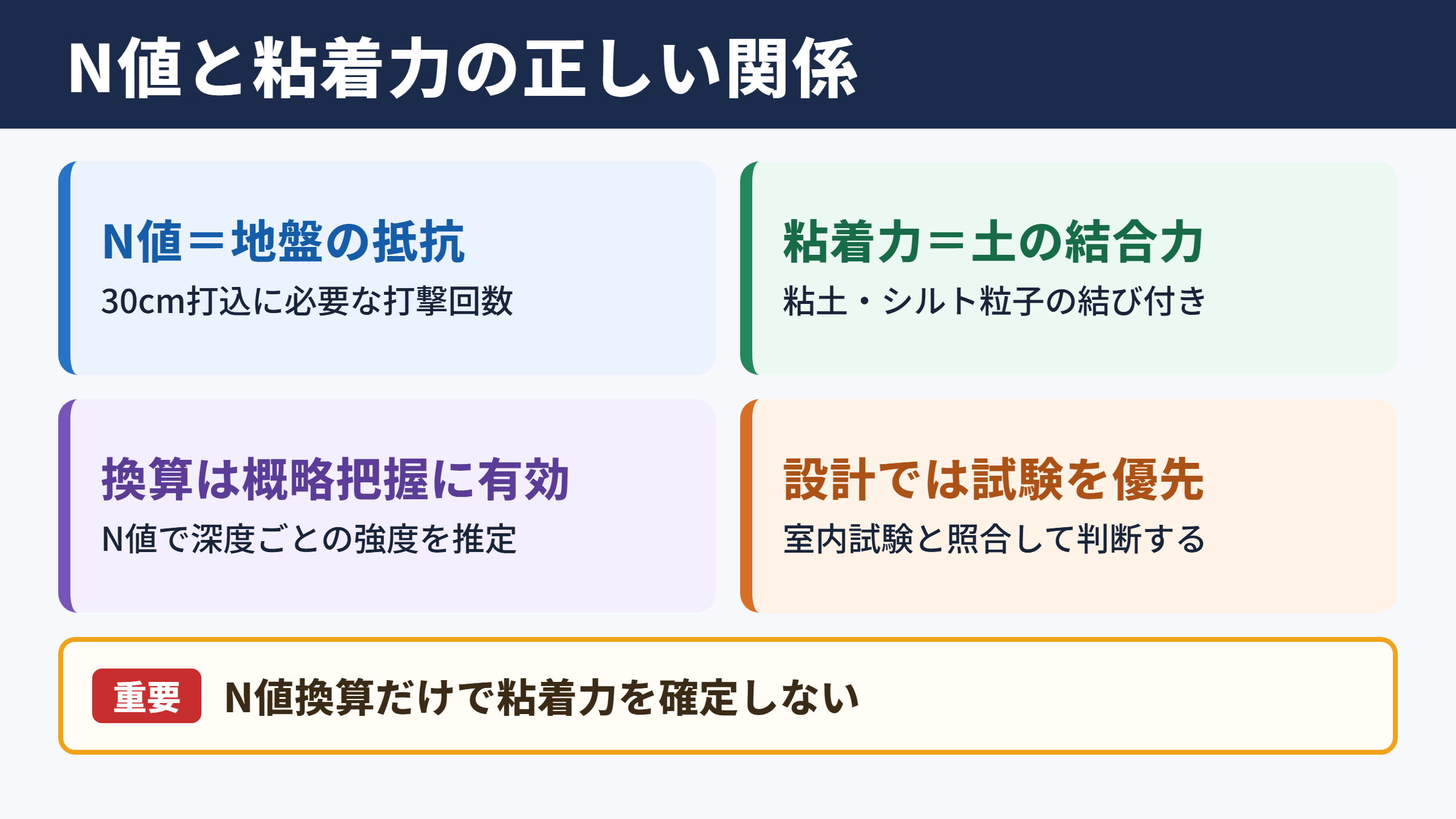 N値と粘着力の関係