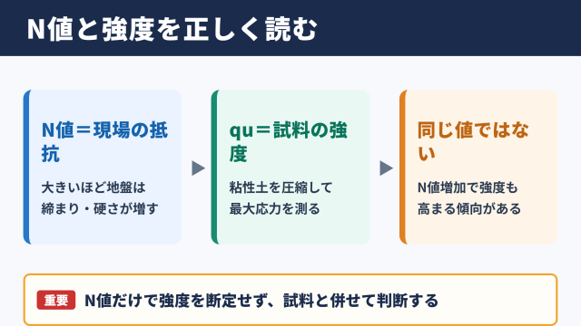 N値と一軸圧縮強度の関係