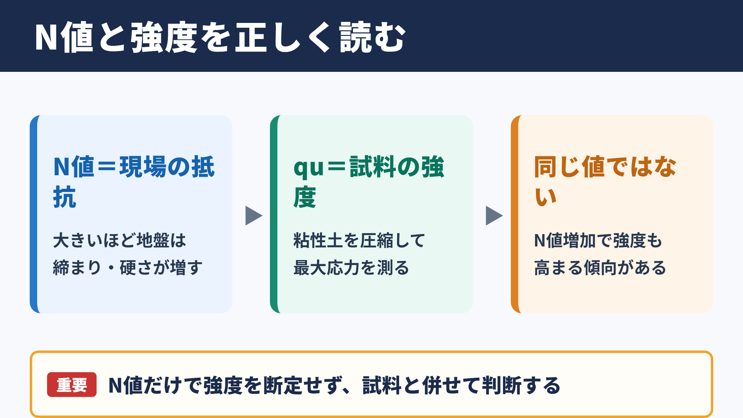 N値と一軸圧縮強度の関係