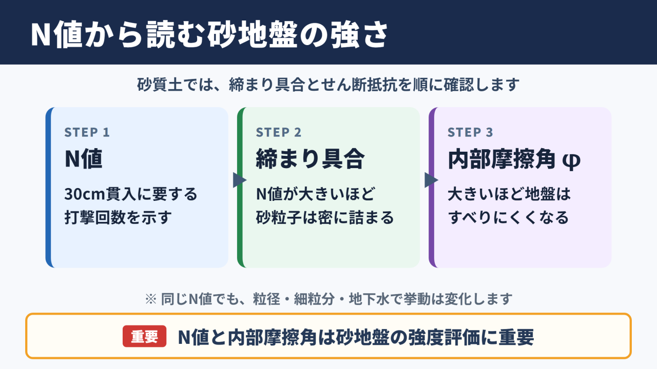 N値と内部摩擦角の関係