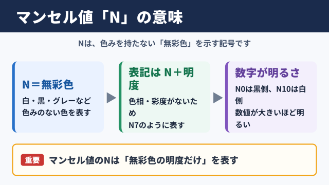 マンセル値におけるNの意味