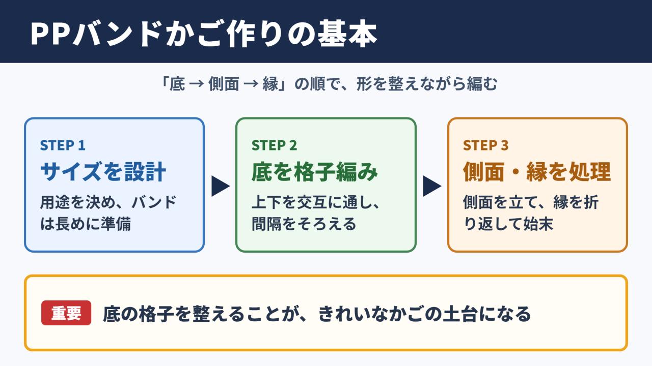 PPバンドかご作りの基本手順