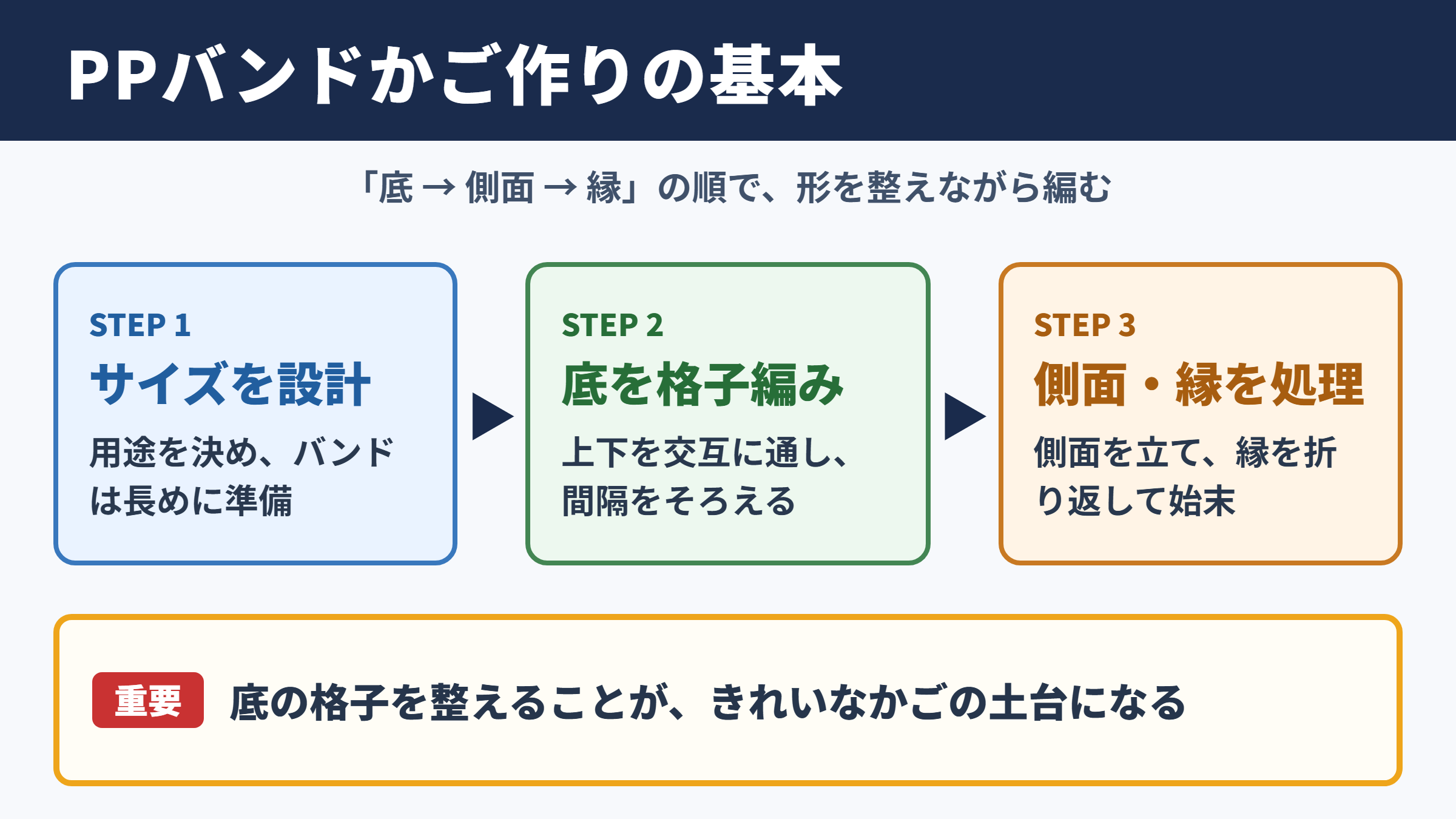 PPバンドかご作りの基本手順