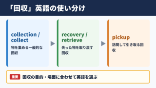 「回収」の英語表現の使い分け