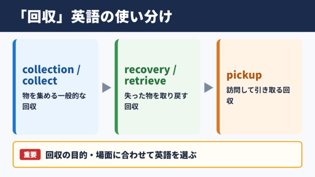 「回収」の英語表現の使い分け