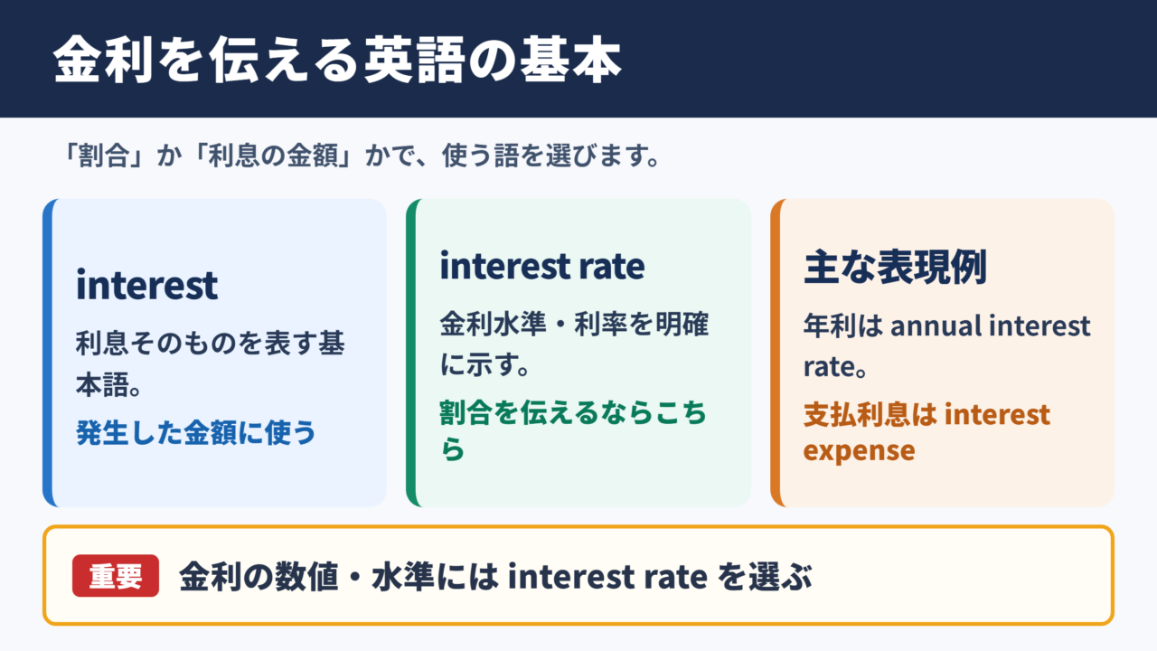 金利を表す英語表現の基本