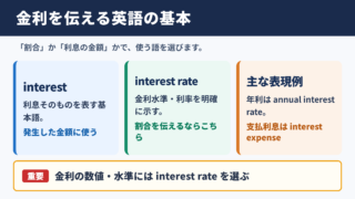 金利を表す英語表現の基本