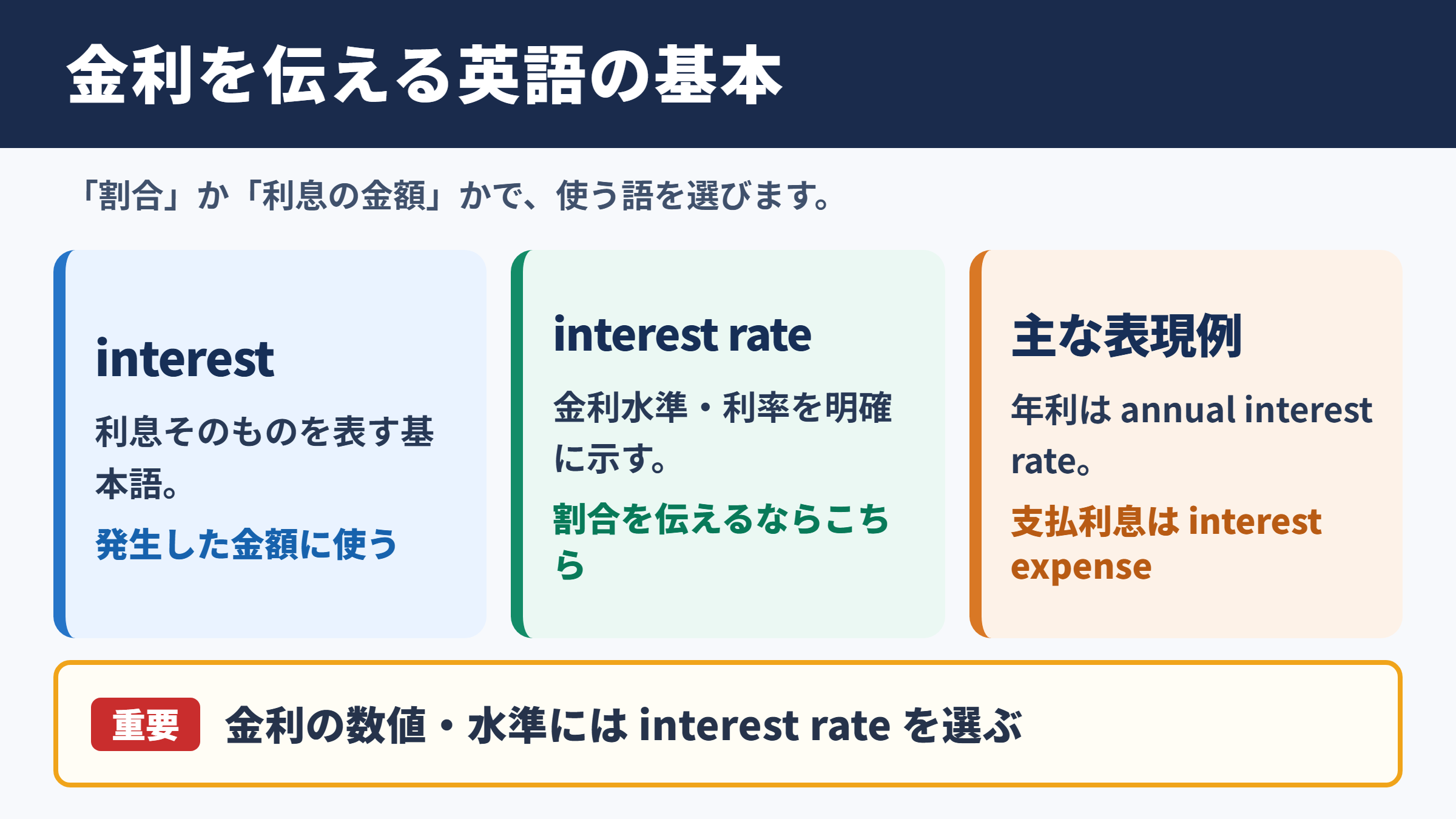 金利を表す英語表現の基本