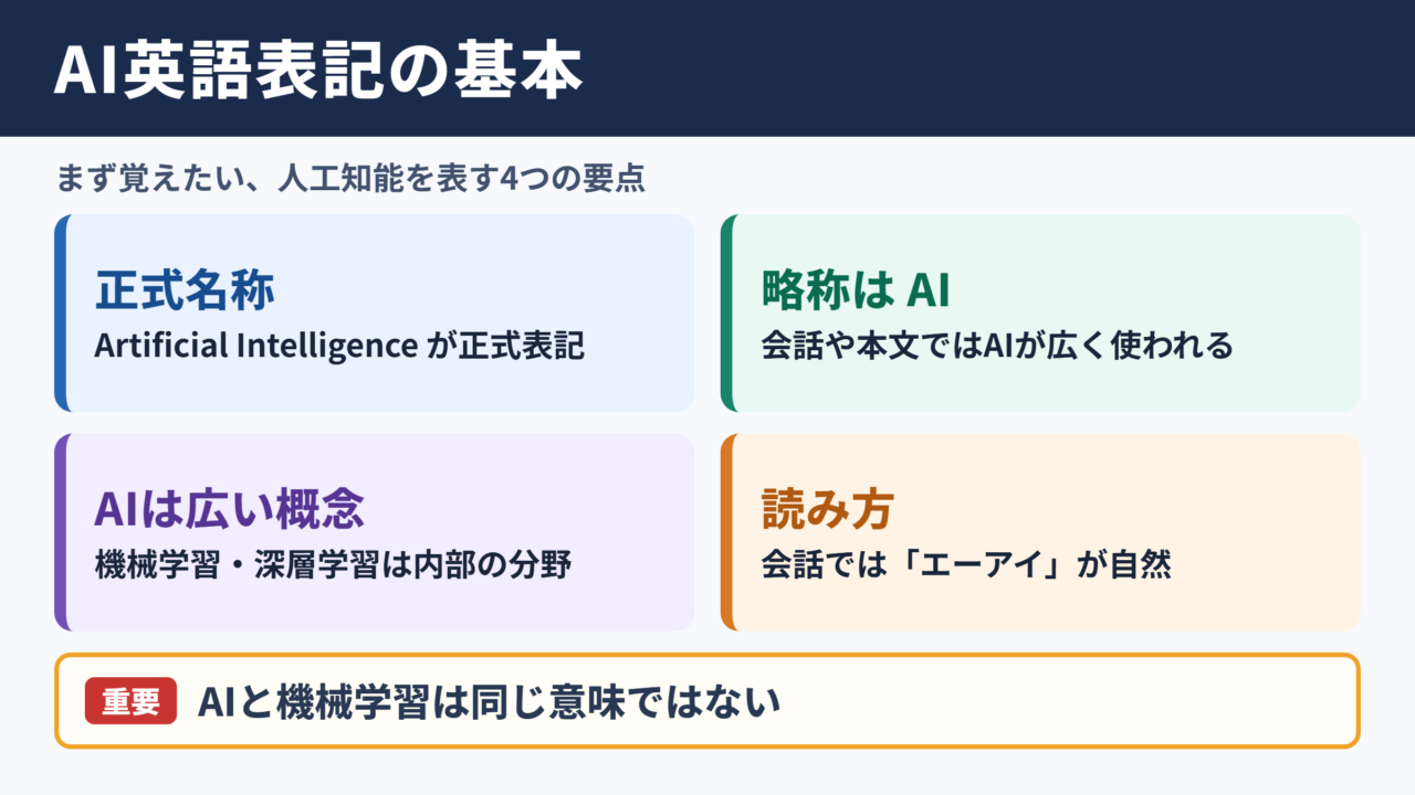 人工知能の英語表記と基本用語