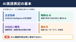 人工知能の英語表記と基本用語