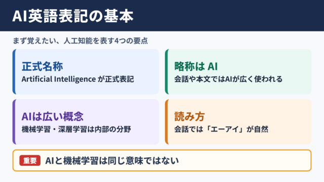 人工知能の英語表記と基本用語