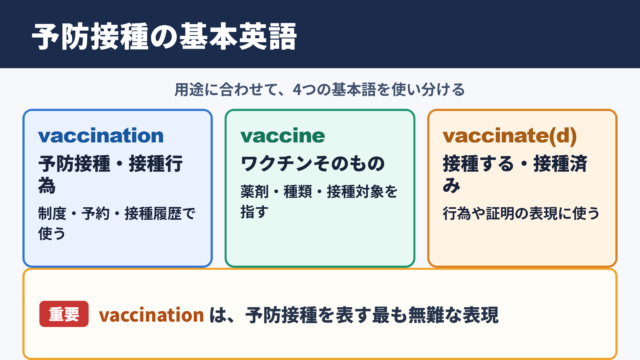 予防接種の英語表記と基本用語