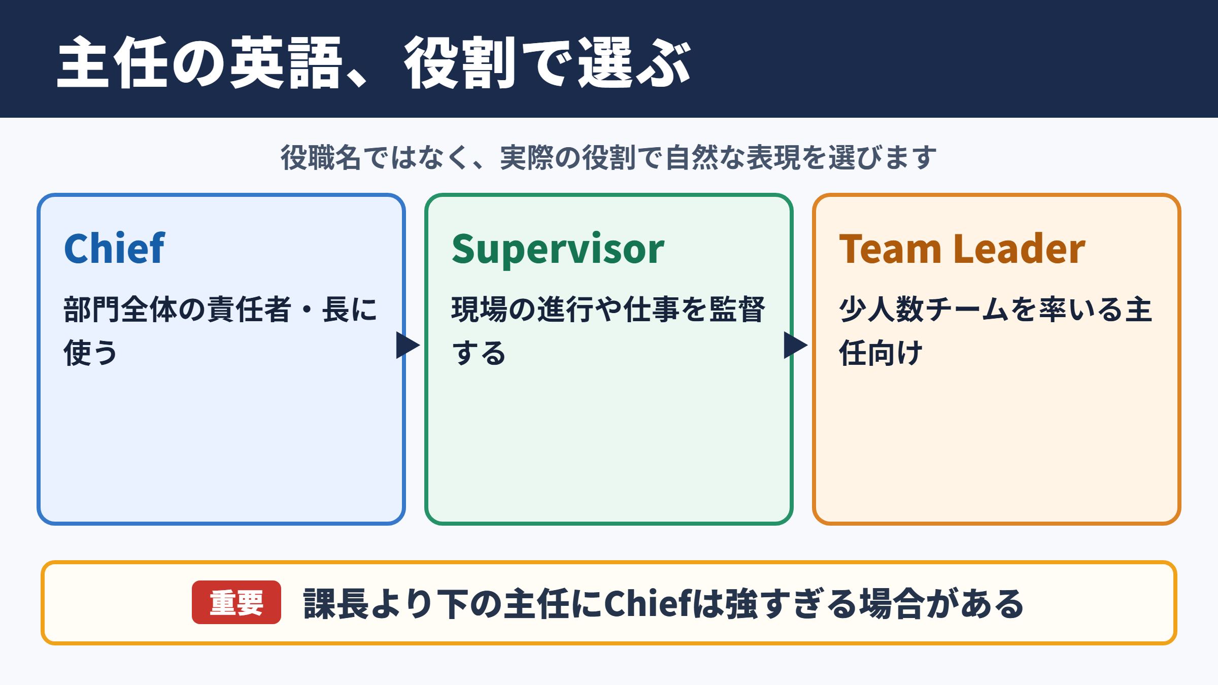 主任の英語表記と使い分け
