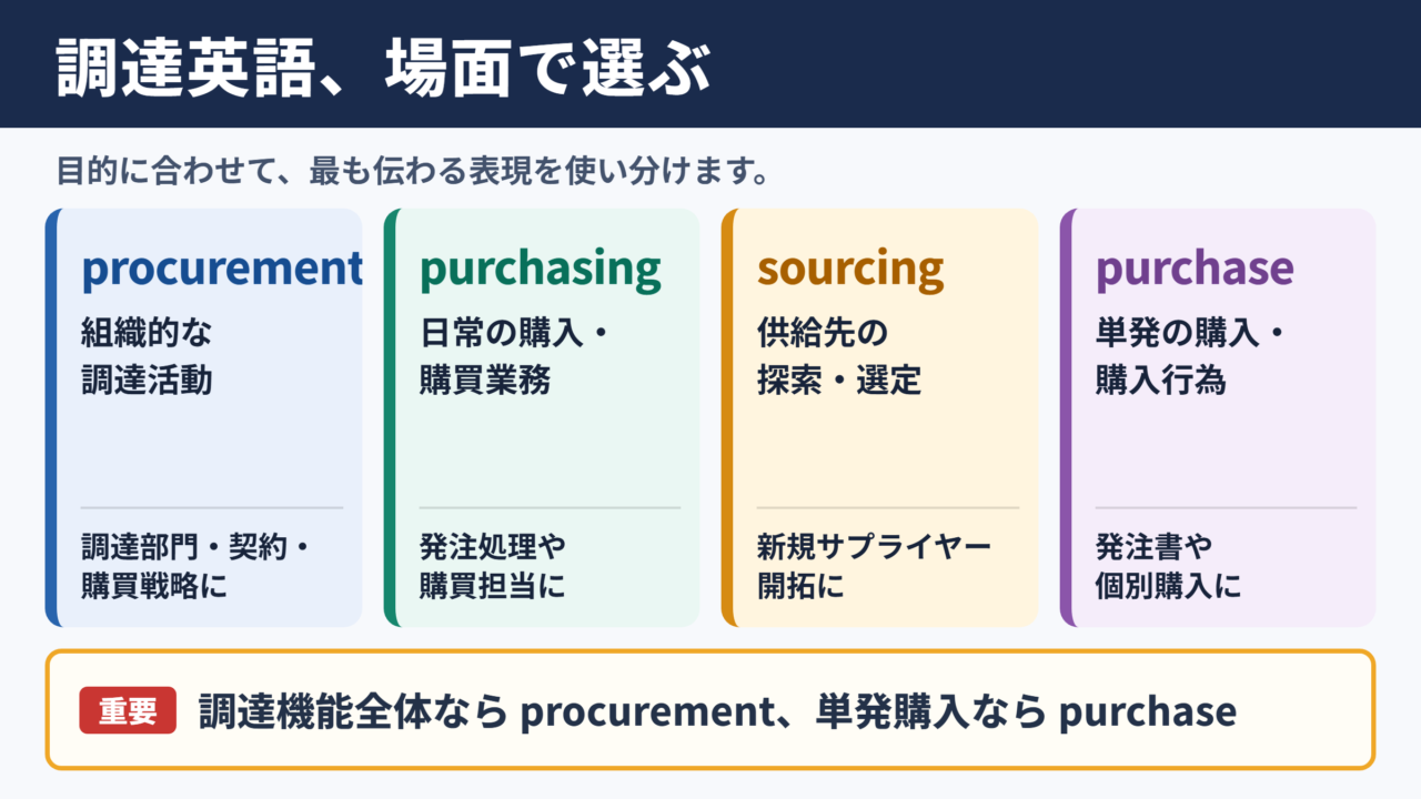 調達の英語表記一覧表とシーン別の使い分け