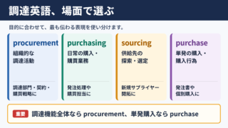 調達の英語表記一覧表とシーン別の使い分け