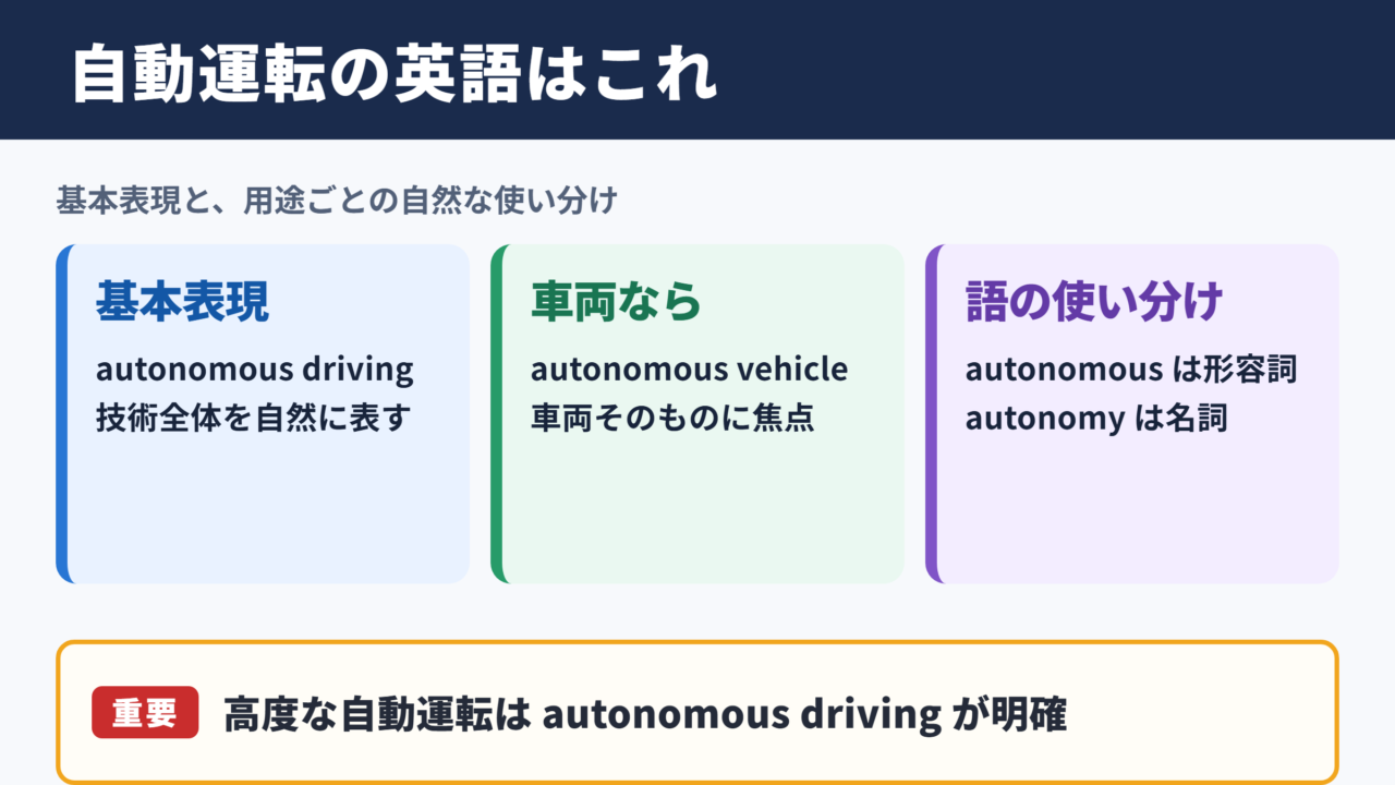 自動運転の英語表記と基本用法
