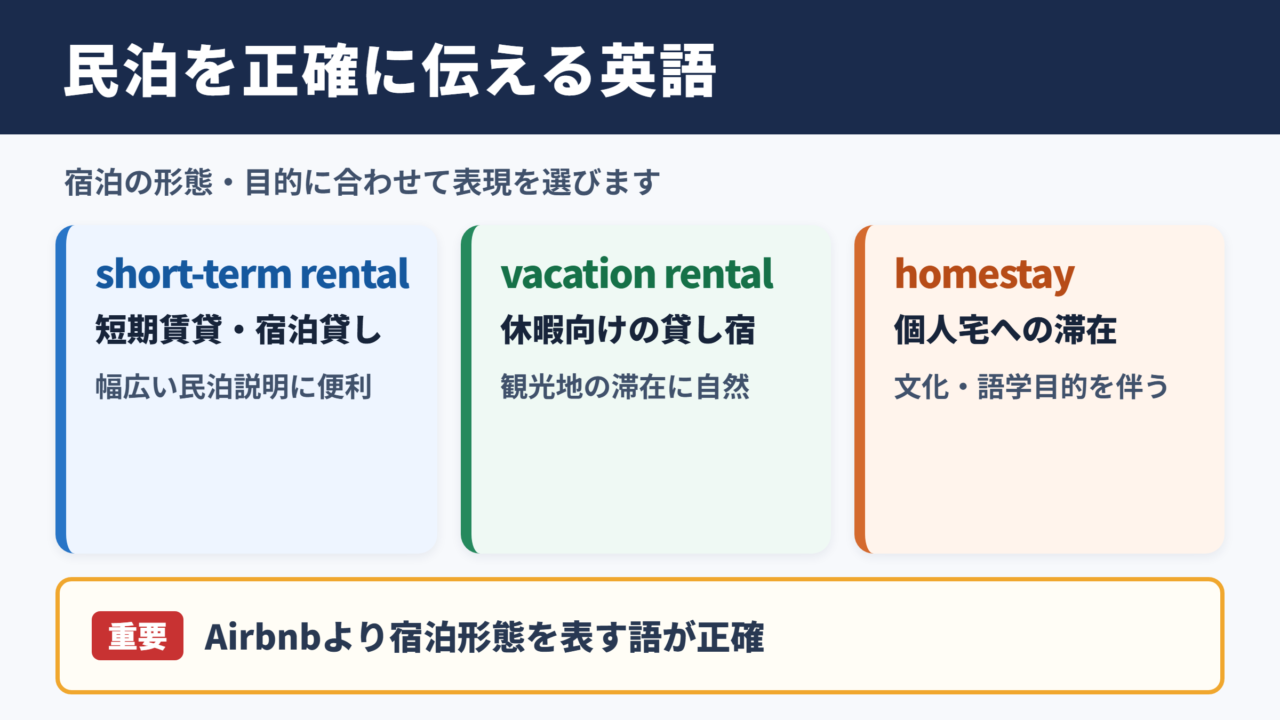 民泊の英語表記と基本用語