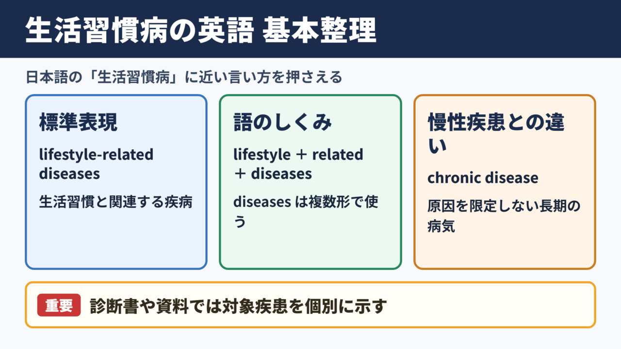 生活習慣病の英語表現と基本用語