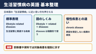 生活習慣病の英語表現と基本用語