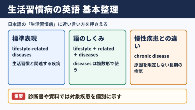 生活習慣病の英語表現と基本用語