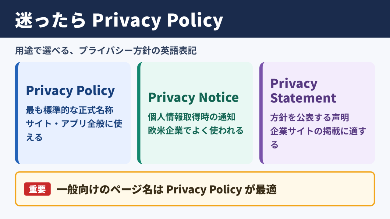 プライバシーポリシーの英語表記一覧表とシーン別の使い分け