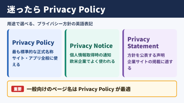 プライバシーポリシーの英語表記一覧表とシーン別の使い分け