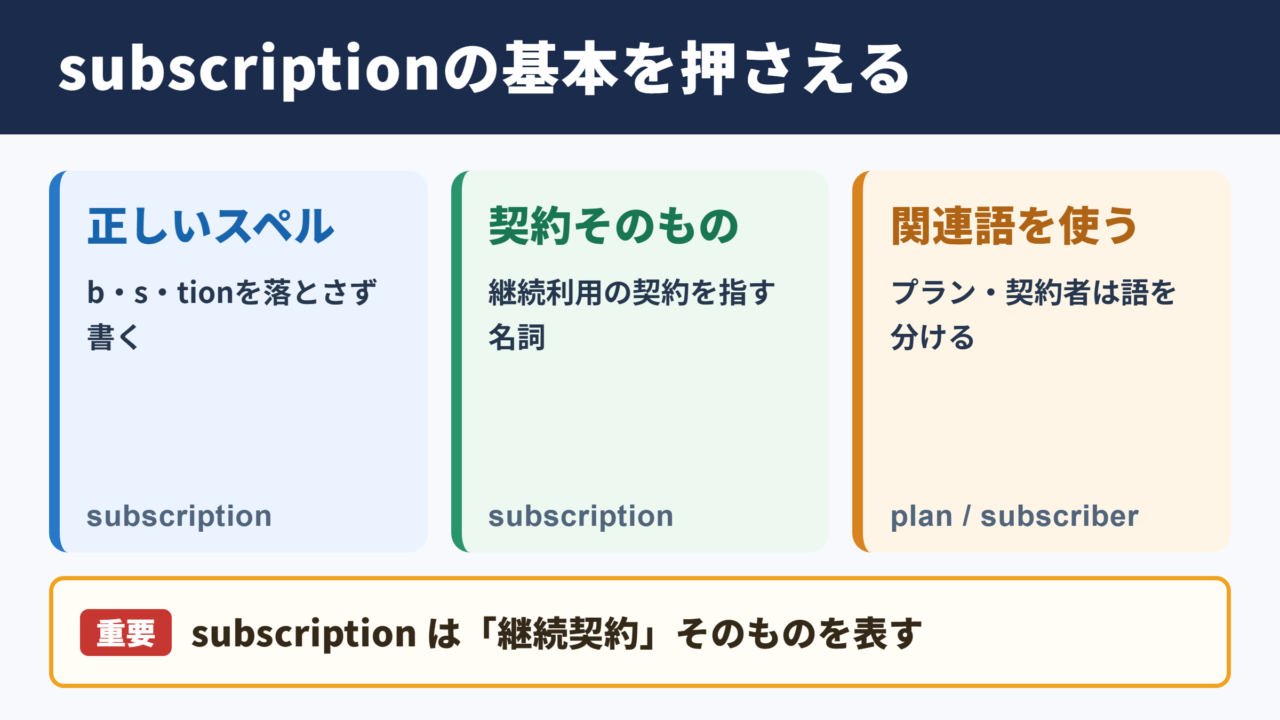 サブスクリプションの英語表記と基本用法