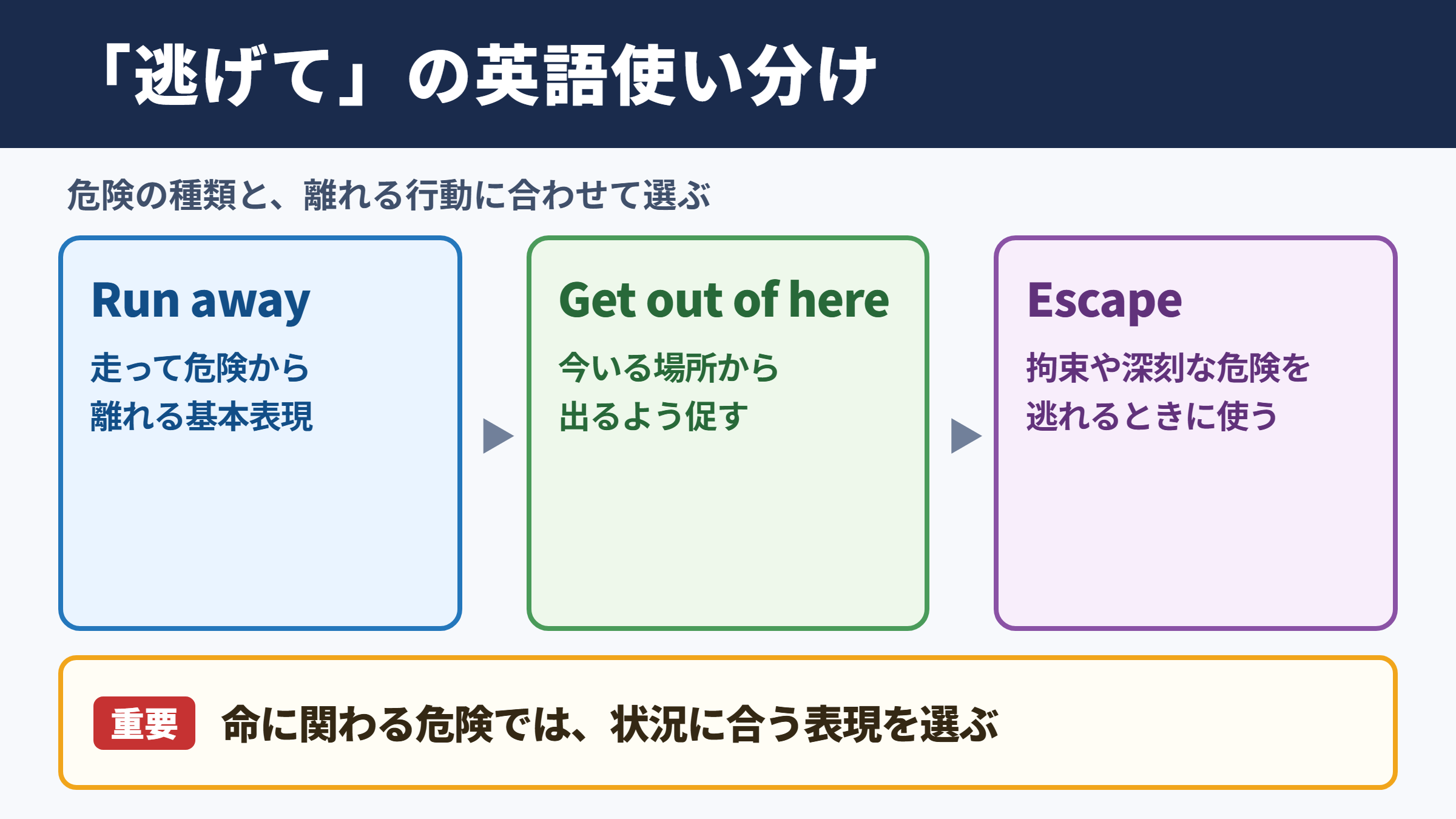 「逃げて」の英語表現の使い分け