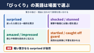 「びっくりした」の英語表現一覧と場面別の使い分け