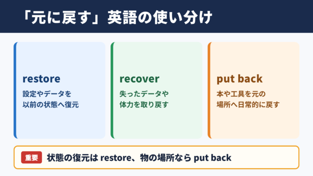 「元に戻す」の英語表現一覧と使い分け