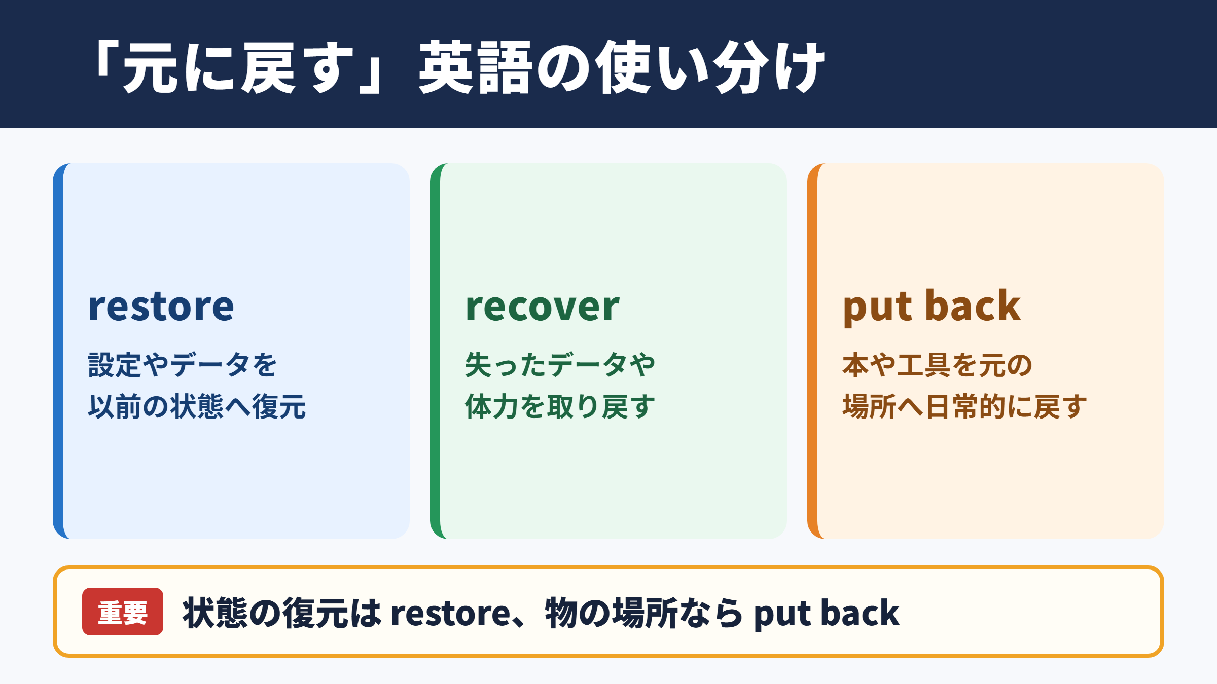 「元に戻す」の英語表現一覧と使い分け