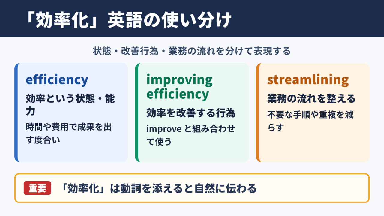 「効率化」の英語表現と使い分け