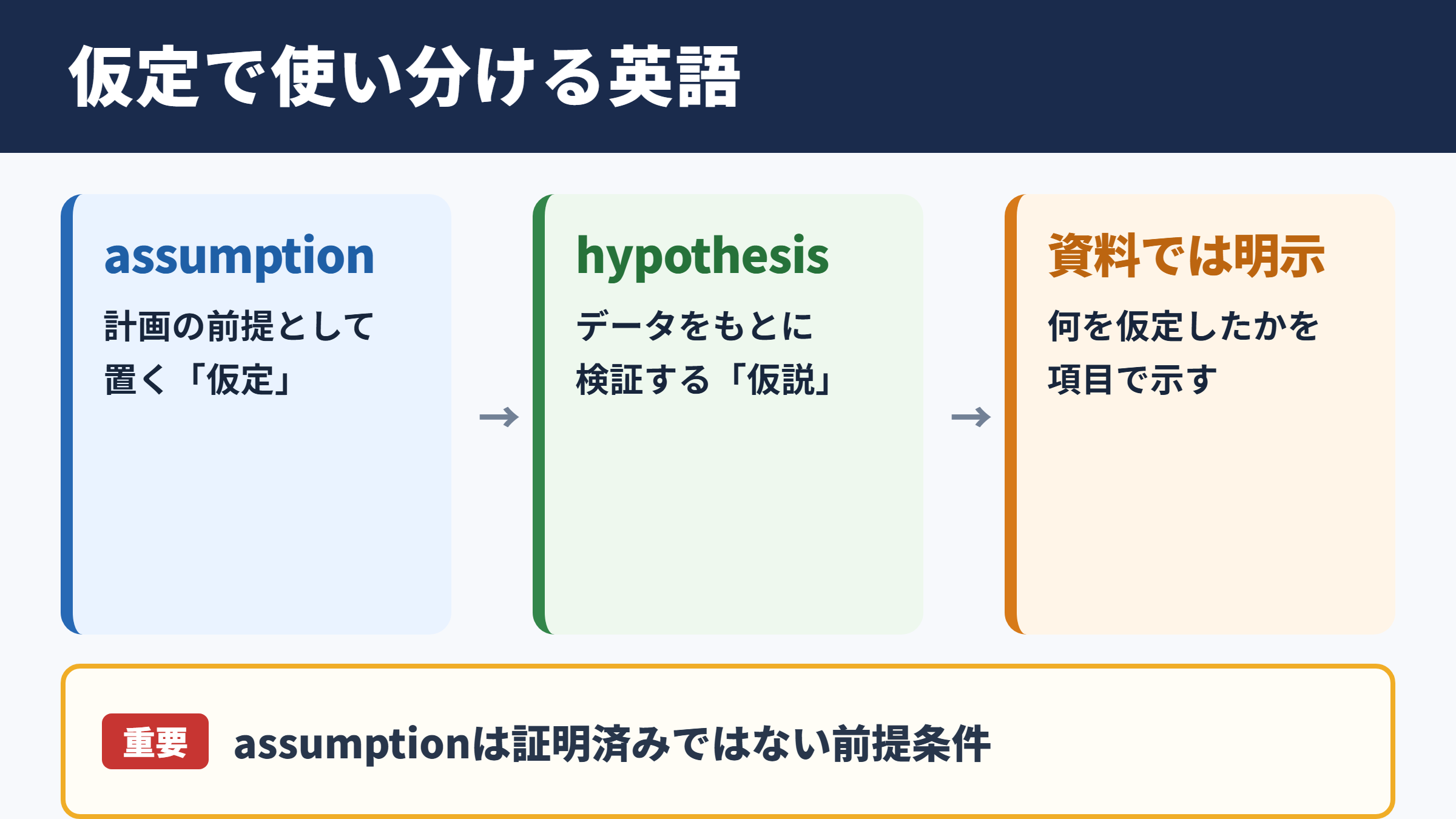 仮定に使われる英語表現