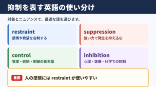 抑制の英語表現一覧