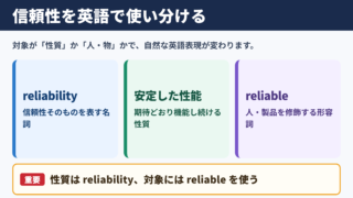 信頼性の英語表記と実務での使い分け