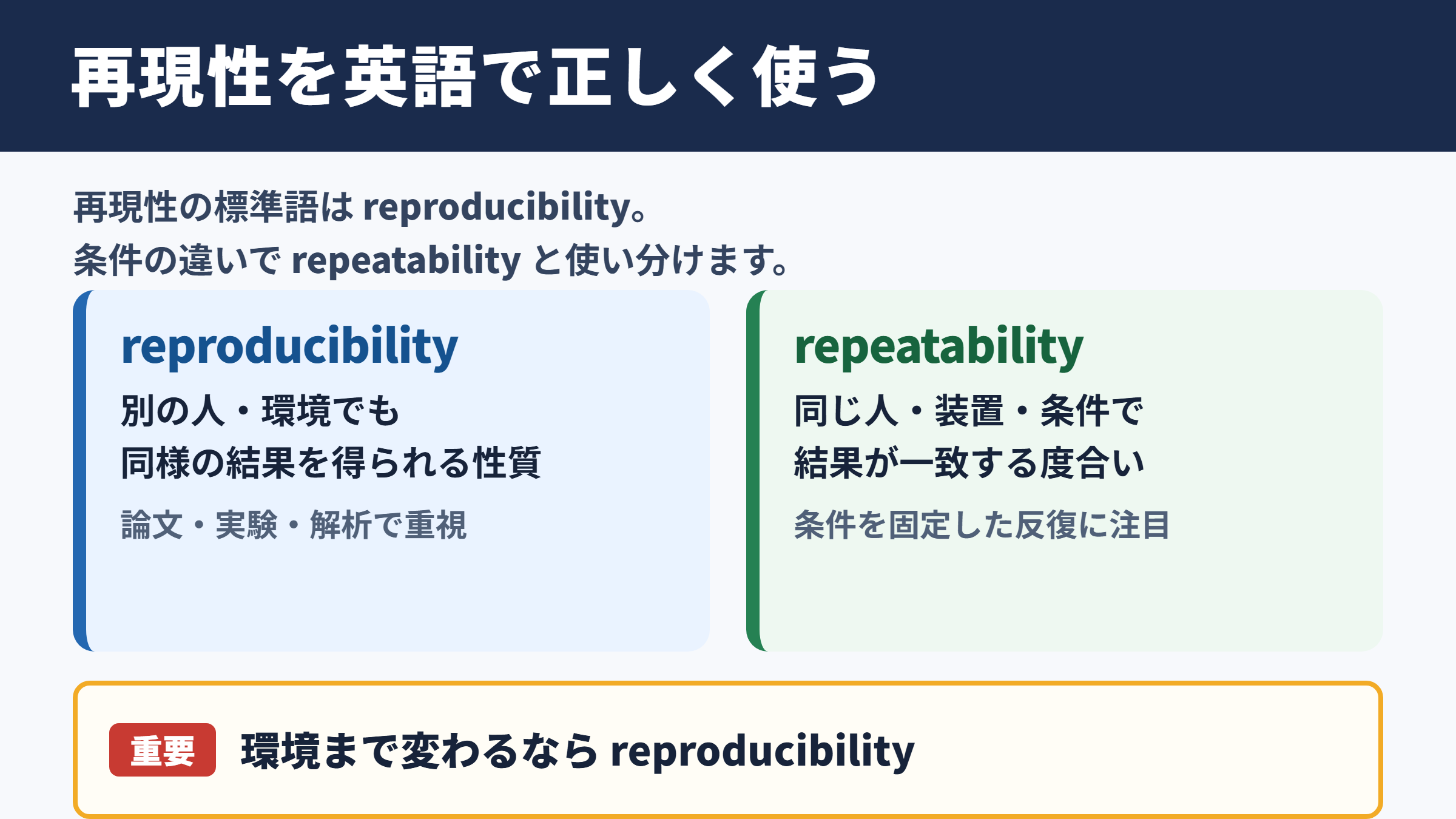 再現性の英語表記と使い分け