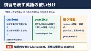 慣習を表す英語の基本表現