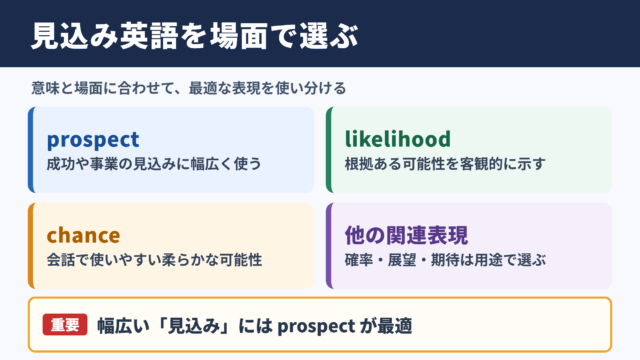 見込みの英語表記一覧と場面別の使い分け