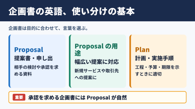 企画書の英語表記と基本的な使い分け