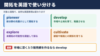 「開拓」の英語表記一覧表とシーン別の使い分け