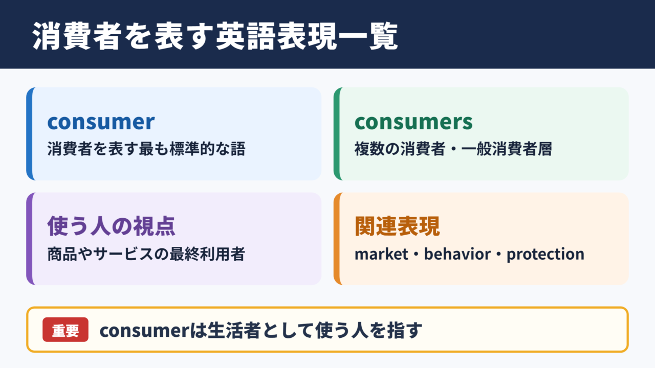 消費者の英語表記一覧